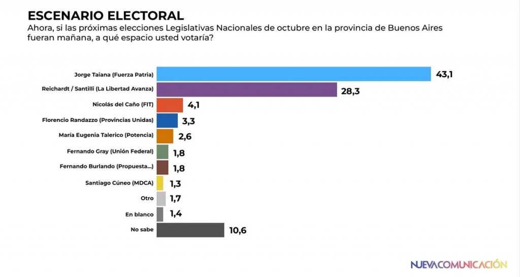 El 26/10 Axel Kicillof volverá a ganarle a Javier Milei (pese a Trump / Bessent)