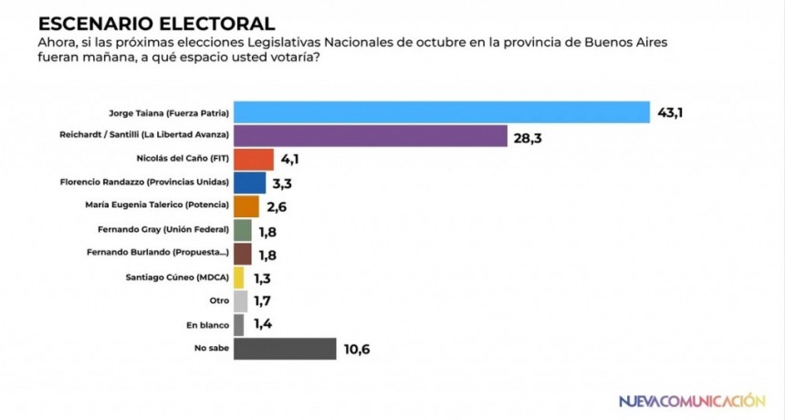 El 26/10 Axel Kicillof volverá a ganarle a Javier Milei (pese a Trump / Bessent)